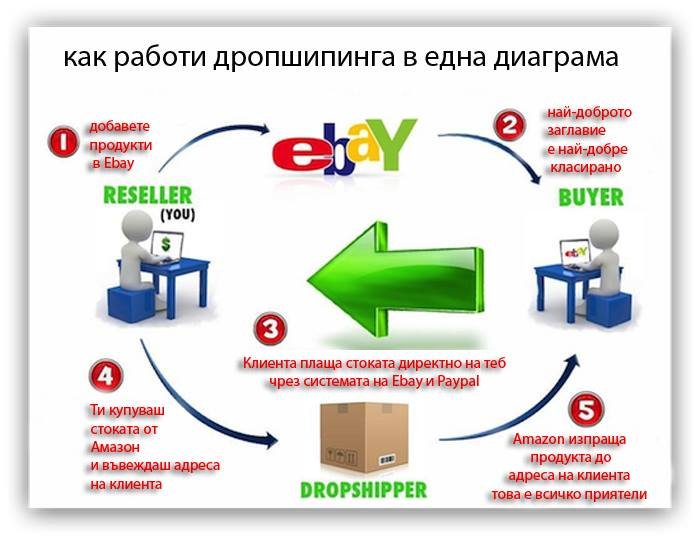Дропшипинг в eBay и Amazon