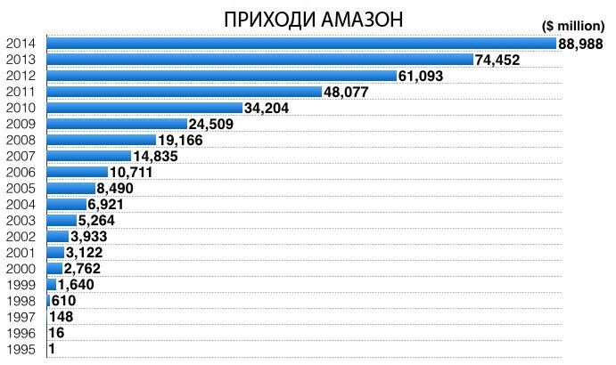 как се печели на Amazon